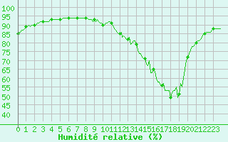 Courbe de l'humidit relative pour Saint-Julien-en-Quint (26)