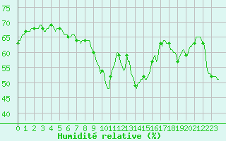 Courbe de l'humidit relative pour Marseille - Saint-Loup (13)