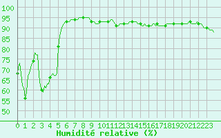 Courbe de l'humidit relative pour Vanclans (25)
