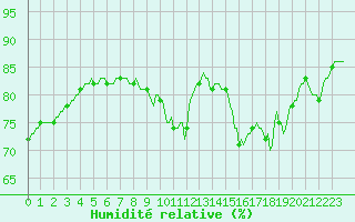 Courbe de l'humidit relative pour Voiron (38)