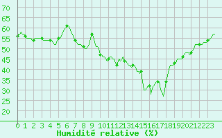 Courbe de l'humidit relative pour Roujan (34)