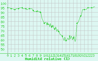 Courbe de l'humidit relative pour Ringendorf (67)