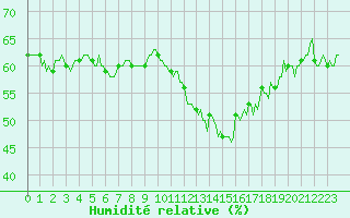 Courbe de l'humidit relative pour Cavalaire-sur-Mer (83)