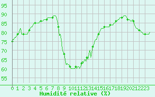 Courbe de l'humidit relative pour Cabestany (66)