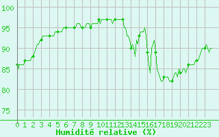 Courbe de l'humidit relative pour Engins (38)