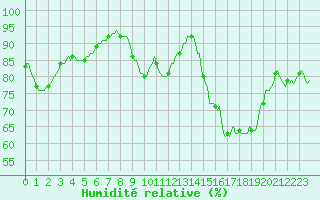 Courbe de l'humidit relative pour Douzy (08)