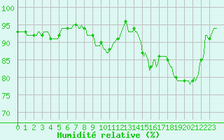 Courbe de l'humidit relative pour Vanclans (25)