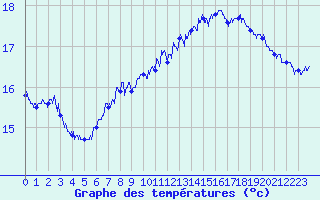 Courbe de tempratures pour Dunkerque (59)