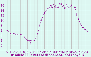 Courbe du refroidissement olien pour Cerisiers (89)