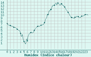 Courbe de l'humidex pour Mrringen (Be)