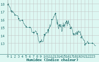 Courbe de l'humidex pour Campistrous (65)