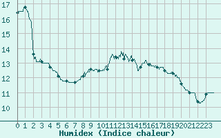 Courbe de l'humidex pour Le Plessis-Belleville (60)