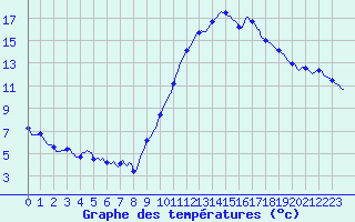 Courbe de tempratures pour La Beaume (05)