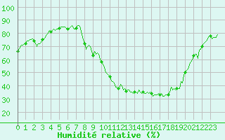 Courbe de l'humidit relative pour Douzy (08)