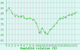 Courbe de l'humidit relative pour Puy-Saint-Pierre (05)