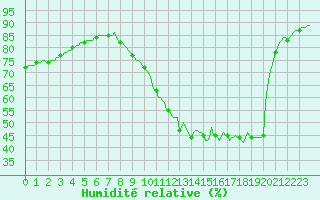 Courbe de l'humidit relative pour Izegem (Be)
