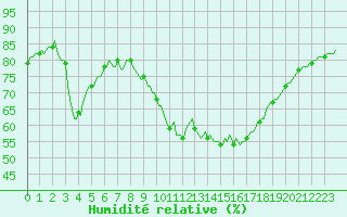 Courbe de l'humidit relative pour Saint-Antonin-du-Var (83)