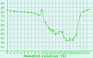 Courbe de l'humidit relative pour Cerisiers (89)