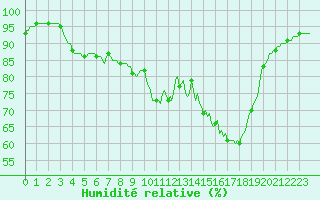 Courbe de l'humidit relative pour Sainte-Ouenne (79)