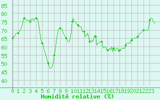 Courbe de l'humidit relative pour Bard (42)