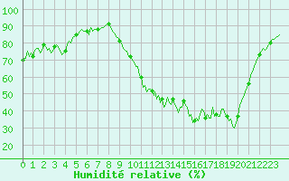 Courbe de l'humidit relative pour Baron (33)