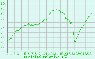 Courbe de l'humidit relative pour Sainte-Ouenne (79)