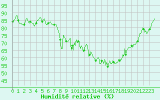Courbe de l'humidit relative pour Grimentz (Sw)