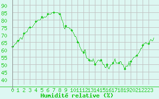 Courbe de l'humidit relative pour Challes-les-Eaux (73)