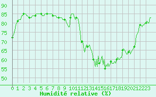Courbe de l'humidit relative pour Baye (51)