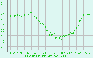 Courbe de l'humidit relative pour La Beaume (05)
