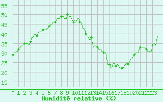 Courbe de l'humidit relative pour Jan (Esp)