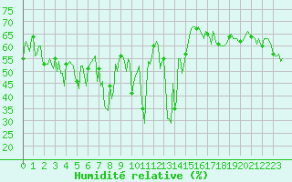 Courbe de l'humidit relative pour Grimentz (Sw)