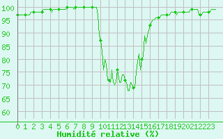 Courbe de l'humidit relative pour La Javie (04)