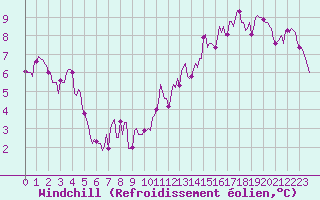 Courbe du refroidissement olien pour Moyen (Be)