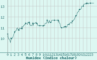 Courbe de l'humidex pour Melun (77)