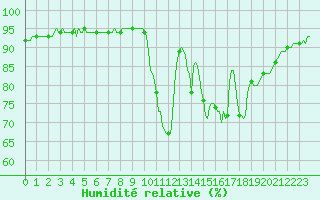 Courbe de l'humidit relative pour Saint-Philbert-sur-Risle (27)