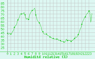 Courbe de l'humidit relative pour Prades-le-Lez - Le Viala (34)