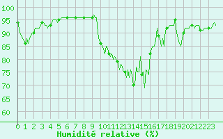 Courbe de l'humidit relative pour Selonnet (04)