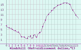 Courbe du refroidissement olien pour Chatelaillon-Plage (17)