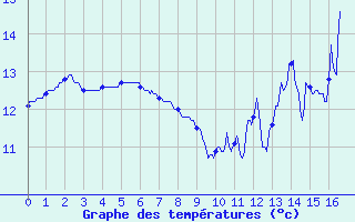 Courbe de tempratures pour Beaumont du Lac (87)