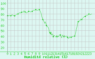 Courbe de l'humidit relative pour Saint-Julien-en-Quint (26)