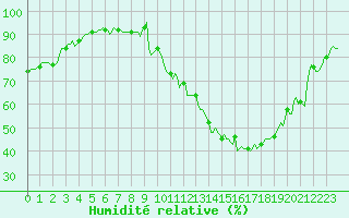 Courbe de l'humidit relative pour Carrion de Calatrava (Esp)