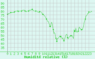 Courbe de l'humidit relative pour Saint-Laurent Nouan (41)