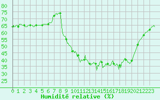 Courbe de l'humidit relative pour Puissalicon (34)