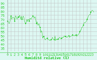 Courbe de l'humidit relative pour La Beaume (05)