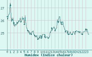 Courbe de l'humidex pour Cap de la Hague (50)