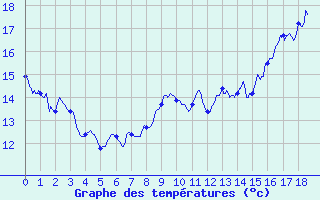 Courbe de tempratures pour Frotey-ls-Vesoul (70)