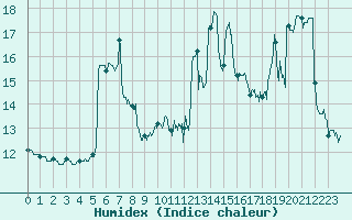 Courbe de l'humidex pour Nice (06)