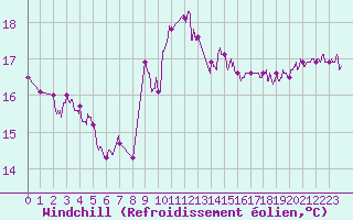 Courbe du refroidissement olien pour Cap Sagro (2B)