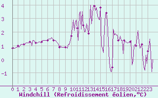 Courbe du refroidissement olien pour Voiron (38)